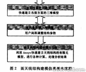 ANSYS的天线结构CAE平台的开发ansys分析案例图片3