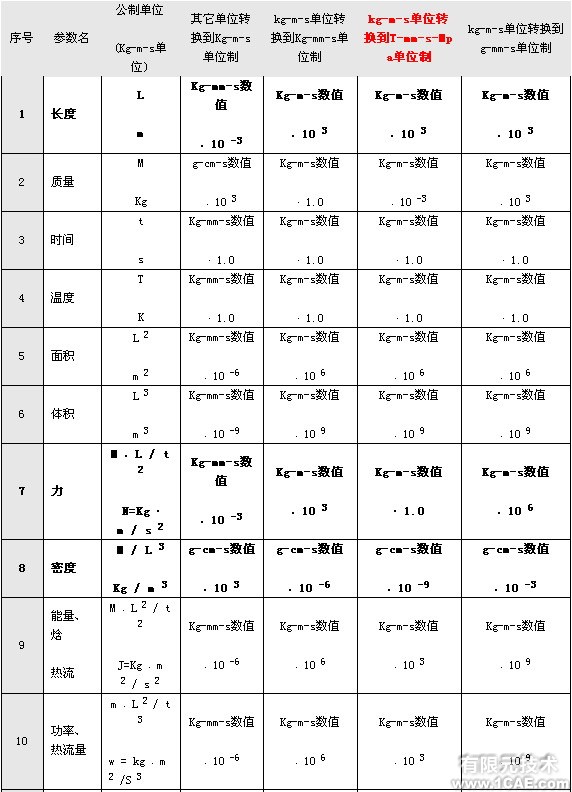 有限元分析中的单位问题ansys分析案例图片3