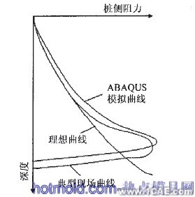 基于ABAQUS的桩侧摩阻力仿真分析+应用技术图片图片5