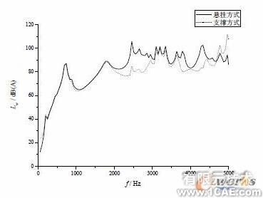 不同参数对压缩机壳体噪声辐射的数值分析+学习资料图片6