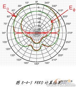 ANSYS对航空器电子产品天线及隐身设计解决方案+有限元项目服务资料图图片24