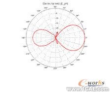 ANSYS对航空器电子产品天线及隐身设计解决方案+有限元项目服务资料图图片32