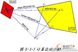 ANSYS对航空器电子产品天线及隐身设计解决方案+学习资料图片7