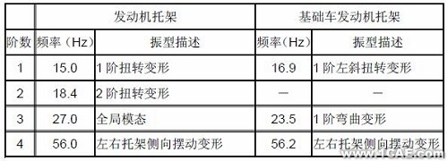 模态分析在发动机托架中的应用+应用技术图片图片5