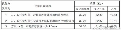 模态分析在发动机托架中的应用+应用技术图片图片6