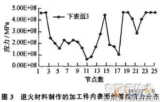 模拟旋压的数值仿真方法cfd技术图片4