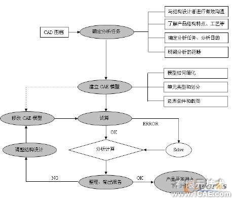 图1 CAE 分析工作流程