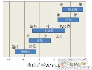 COSMOS在热分析中使用设计验证solidworks simulation培训教程图片3