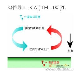 COSMOS在热分析中使用设计验证solidworks simulation培训教程图片4