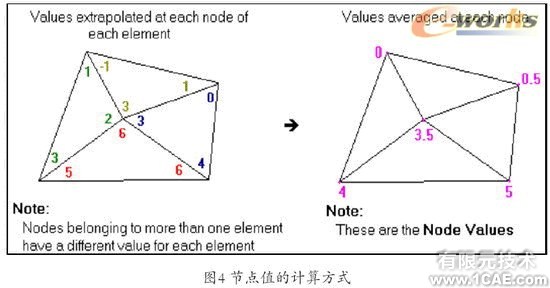 Cosmos/Works—工程师的设计分析工具solidworks simulation应用技术图片图片4