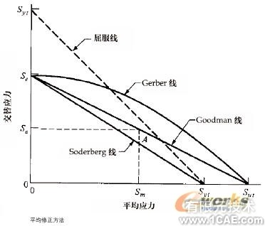 抗疲劳设计连载(一)solidworks simulation分析案例图片2