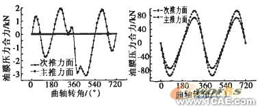 发动机缸体的ANSYS动力学仿真ansys结果图图片17