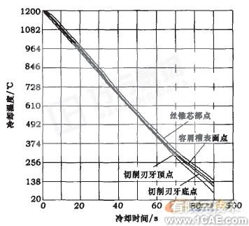 ANSYS的丝锥淬火冷却过程计算机模拟+有限元项目服务资料图图片13