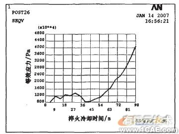 ANSYS的丝锥淬火冷却过程计算机模拟+有限元项目服务资料图图片15