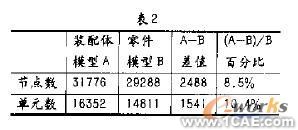 COSMOS Works两种有限元建模方式数值分析的对比+应用技术图片图片2