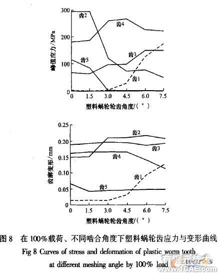 塑料蜗轮传动啮合性能有限元分析+学习资料图片9