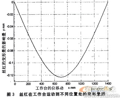 基于MATLAB的滚珠丝杠动力学建模与仿真分析+应用技术图片图片9