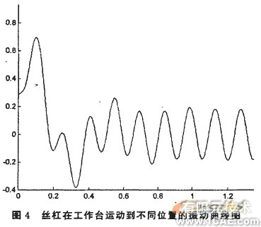 基于MATLAB的滚珠丝杠动力学建模与仿真分析+应用技术图片图片10