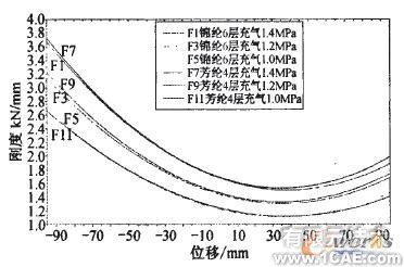 利用MSC.Marc分析气囊结构参数对弹簧特性的影响+项目图片图片7