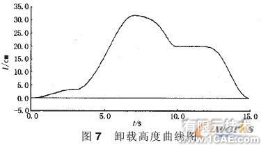 装载机工作装置的建模与仿真分析+项目图片图片7