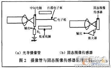 CCD传感器及其应用研究cfd分析案例图片3