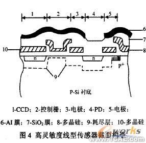 CCD传感器及其应用研究cfd分析案例图片5