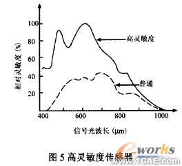 CCD传感器及其应用研究cfd分析案例图片6