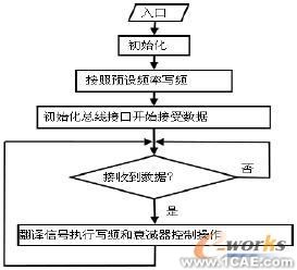 多波段射频上变频器设计cfd应用技术图片图片7