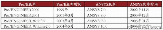 使用ANSYS直接导入proe模型数据(二)proe模型图图片2