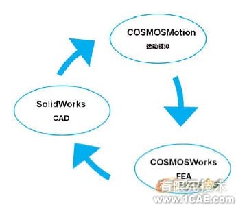 集成CAD、运动模拟和FEAsolidworks simulation学习资料图片2