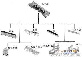 Solidworks小车架参数模块化设计solidworks simulation分析案例图片3