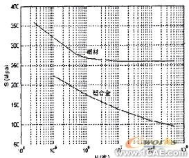 基于ANSYS的专用喷洒车主管路随机疲劳分析+应用技术图片图片4