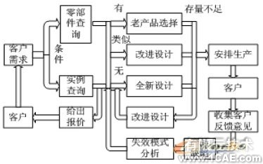 利用知识工程进行自行车车架设计+学习资料图片3