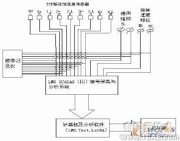 基于LMS Test.lab的航空发动机整机振动测量与分析+学习资料图片2