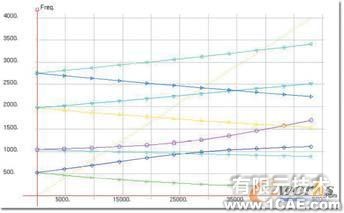 SAMCEF专业的转子动力学分析软件图片6