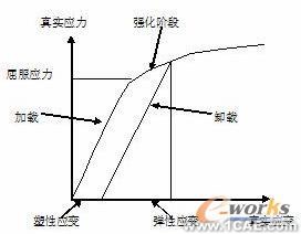 ABAQUS的近似求解材料的塑性参数+有限元项目服务资料图图片3