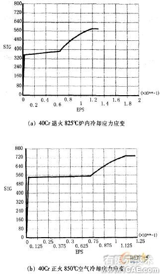 基于ANSYS的材料模型属性的建立与压痕量的分析+应用技术图片图片2