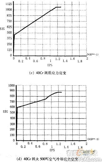 基于ANSYS的材料模型属性的建立与压痕量的分析+应用技术图片图片3