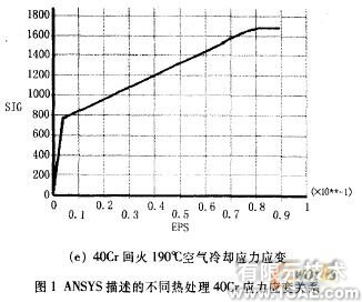 基于ANSYS的材料模型属性的建立与压痕量的分析+应用技术图片图片4