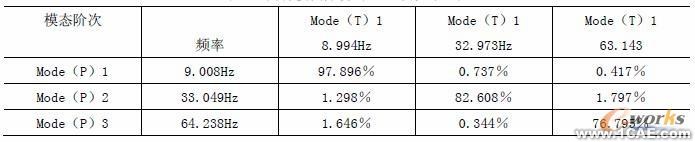 利用LMS TestLab系统进行路面板的模态试验+有限元项目服务资料图图片3