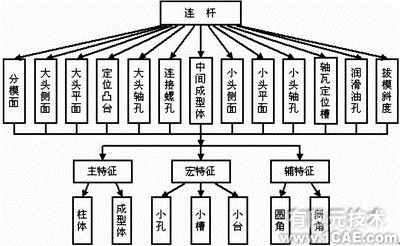 proe模型的制造信息提取技术的研究proe技术图片2