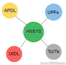 ANSYS的UPFs子程序二次开发基本介绍