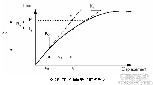 Abaqus有限元非线性分析——非线性问题的求解ansys仿真分析图片2