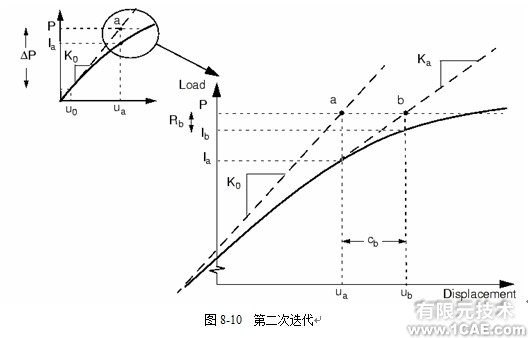 Abaqus有限元非线性分析——非线性问题的求解ansys仿真分析图片3