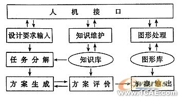 基于遗传算法的机械方案设计系统的研究+有限元项目服务资料图图片4