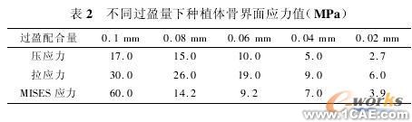 建立螺纹型牙种植体即刻负载有限元模型+应用技术图片图片3