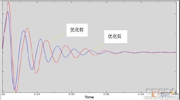 图4 优化前后车门内板瞬时动态响应的位移-时间曲线