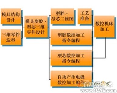 proe模具设计的硬件平台proe设计案例图片3