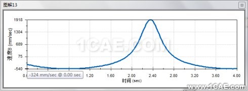 基于Solidworks <wbr>Motion的牛头刨床运动学分析