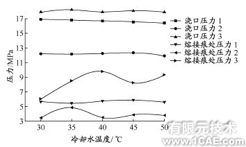 基于CAE的变模温注射成型数值仿真ansys仿真分析图片7